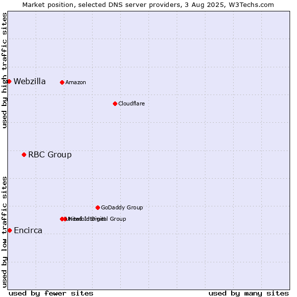 Market position of RBC Group vs. Encirca vs. Webzilla