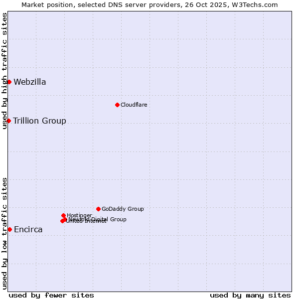 Market position of Encirca vs. Webzilla vs. Trillion Group