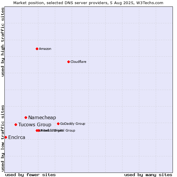 Market position of Namecheap vs. Tucows Group vs. Encirca