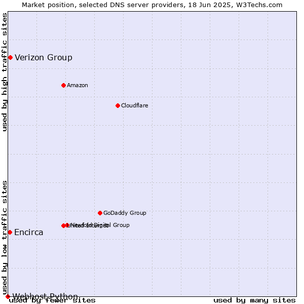 Market position of Verizon Group vs. Encirca vs. Webhost Python