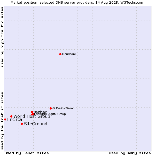 Market position of SiteGround vs. World Host Group vs. Encirca
