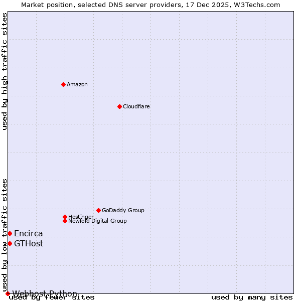Market position of GTHost vs. Encirca vs. Webhost Python