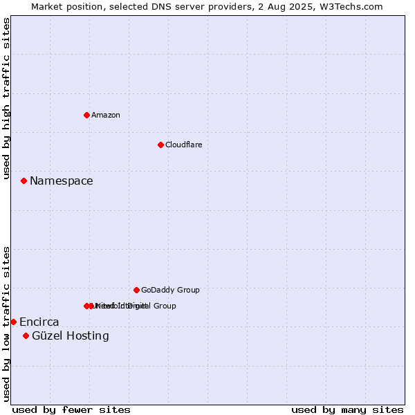 Market position of Güzel Hosting vs. Namespace vs. Encirca