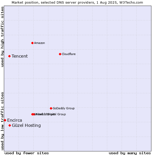 Market position of Güzel Hosting vs. Tencent vs. Encirca