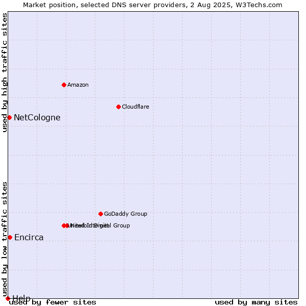 Market position of Encirca vs. NetCologne vs. Help