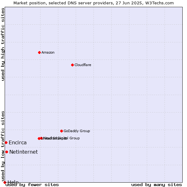 Market position of Netinternet vs. Encirca vs. Help