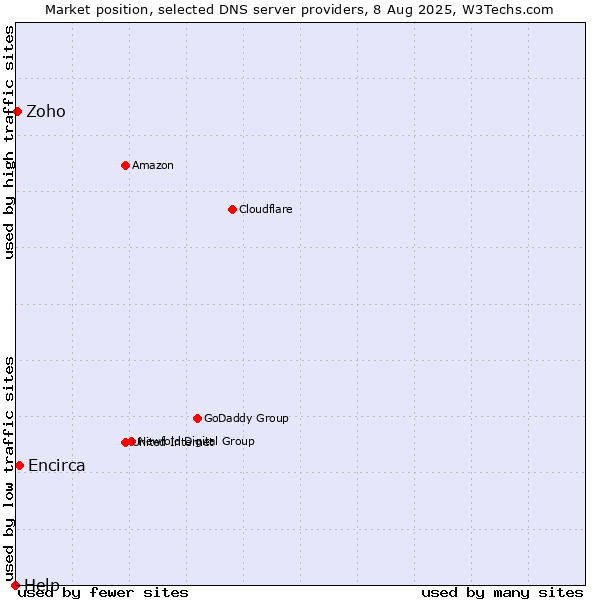 Market position of Encirca vs. Zoho vs. Help