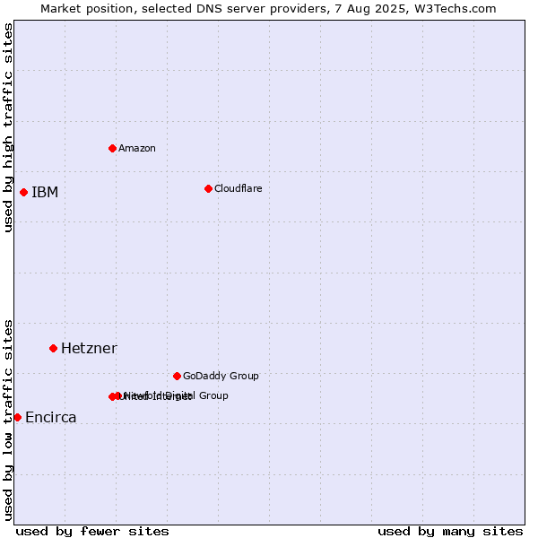 Market position of Hetzner vs. IBM vs. Encirca