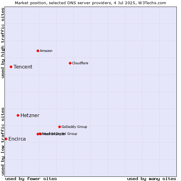 Market position of Hetzner vs. Tencent vs. Encirca