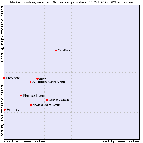 Market position of Namecheap vs. Encirca vs. Hexonet