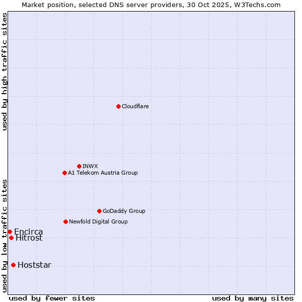 Market position of Hoststar vs. Hitrost vs. Encirca