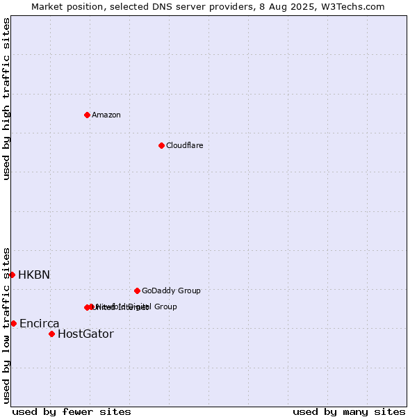 Market position of HostGator vs. Encirca vs. HKBN