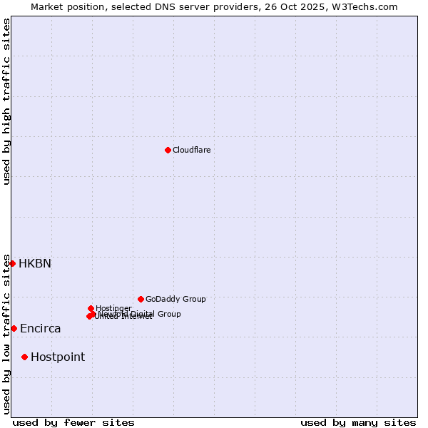 Market position of Hostpoint vs. Encirca vs. HKBN