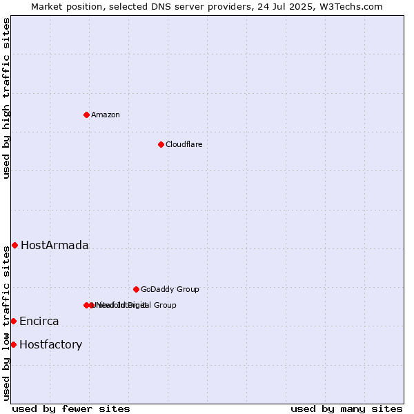 Market position of HostArmada vs. Hostfactory vs. Encirca