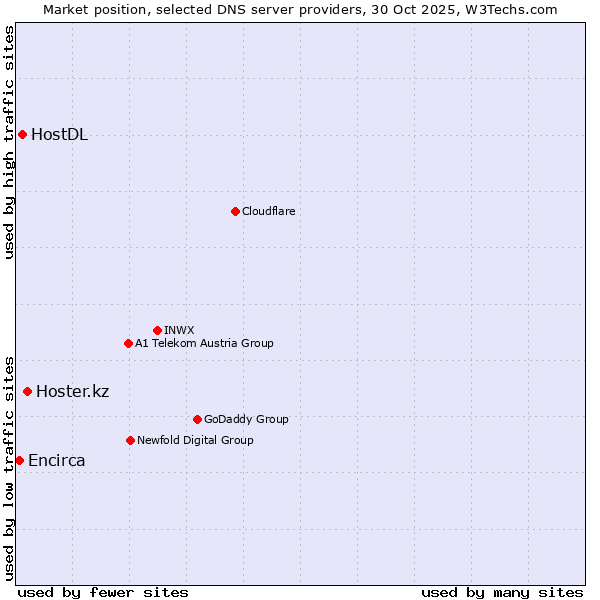 Market position of Hoster.kz vs. HostDL vs. Encirca