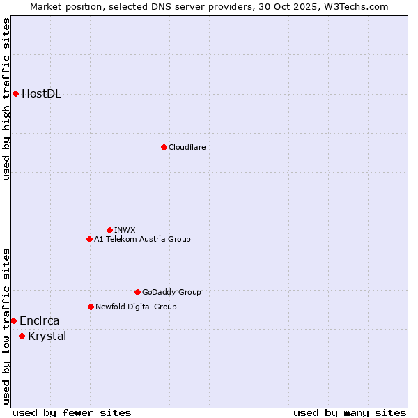 Market position of Krystal vs. HostDL vs. Encirca