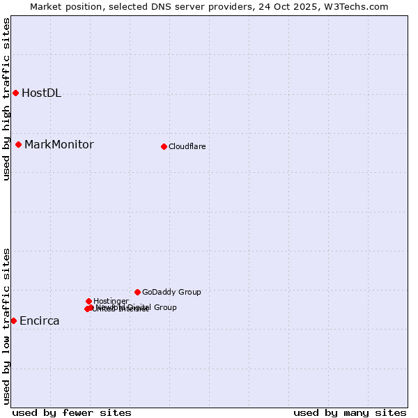 Market position of MarkMonitor vs. HostDL vs. Encirca