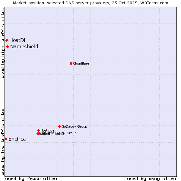 Market position of Nameshield vs. HostDL vs. Encirca