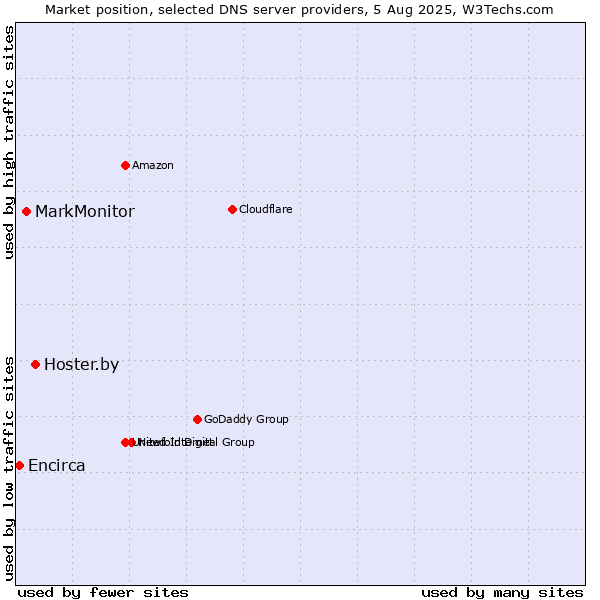 Market position of Hoster.by vs. MarkMonitor vs. Encirca