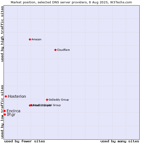 Market position of Hosterion vs. IP.gr vs. Encirca