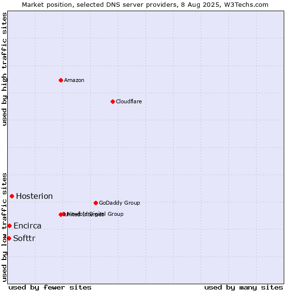 Market position of Hosterion vs. Encirca vs. Softtr