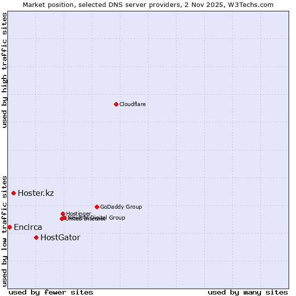 Market position of HostGator vs. Hoster.kz vs. Encirca