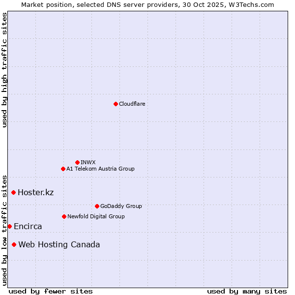 Market position of Web Hosting Canada vs. Hoster.kz vs. Encirca