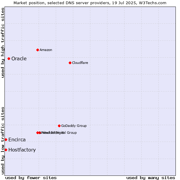 Market position of Oracle vs. Hostfactory vs. Encirca