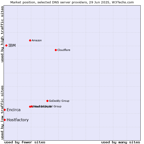 Market position of IBM vs. Hostfactory vs. Encirca