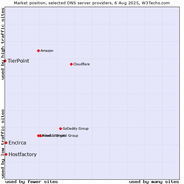Market position of Hostfactory vs. Encirca vs. TierPoint