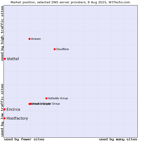 Market position of Viettel vs. Hostfactory vs. Encirca