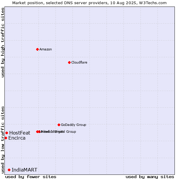 Market position of IndiaMART vs. HostFeat vs. Encirca