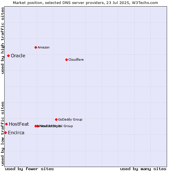 Market position of Oracle vs. HostFeat vs. Encirca