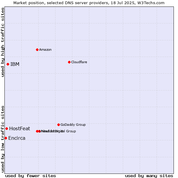 Market position of IBM vs. HostFeat vs. Encirca