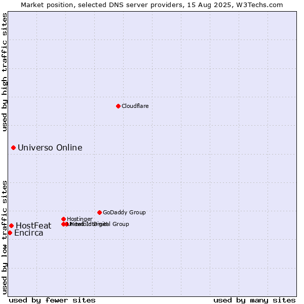 Market position of Universo Online vs. HostFeat vs. Encirca
