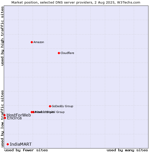 Market position of IndiaMART vs. Encirca vs. HostForWeb