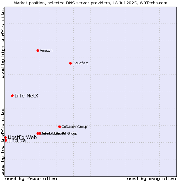 Market position of InterNetX vs. Encirca vs. HostForWeb