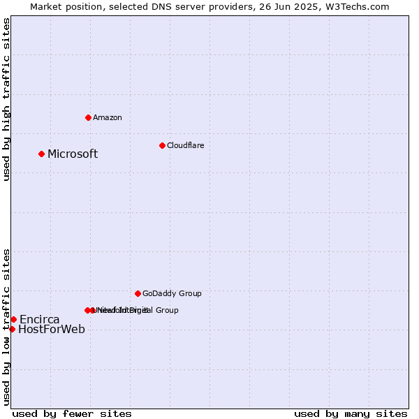 Market position of Microsoft vs. Encirca vs. HostForWeb