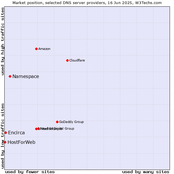 Market position of Namespace vs. Encirca vs. HostForWeb