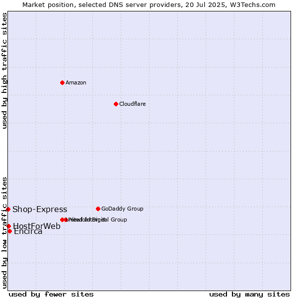 Market position of Encirca vs. HostForWeb vs. Shop-Express