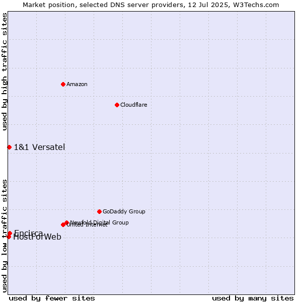 Market position of Encirca vs. 1&1 Versatel vs. HostForWeb