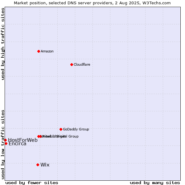 Market position of Wix vs. Encirca vs. HostForWeb