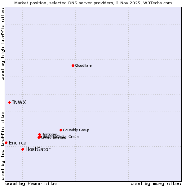 Market position of HostGator vs. INWX vs. Encirca