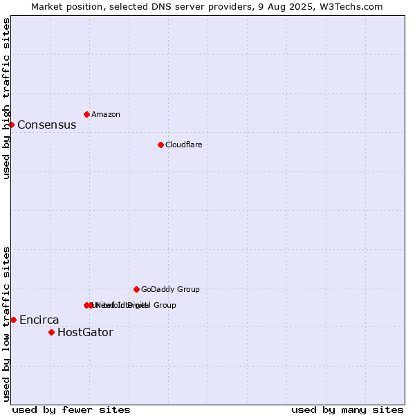 Market position of HostGator vs. Encirca vs. Consensus