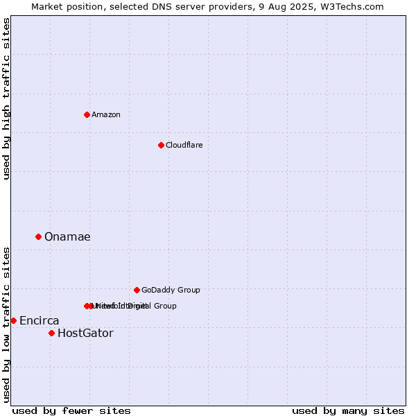 Market position of HostGator vs. Onamae vs. Encirca