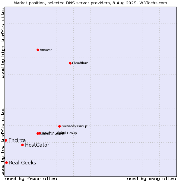 Market position of HostGator vs. Real Geeks vs. Encirca