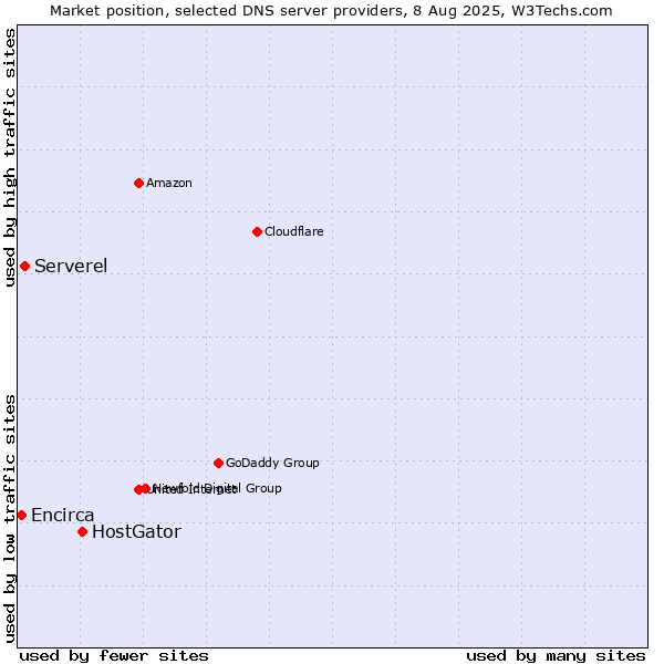 Market position of HostGator vs. Serverel vs. Encirca