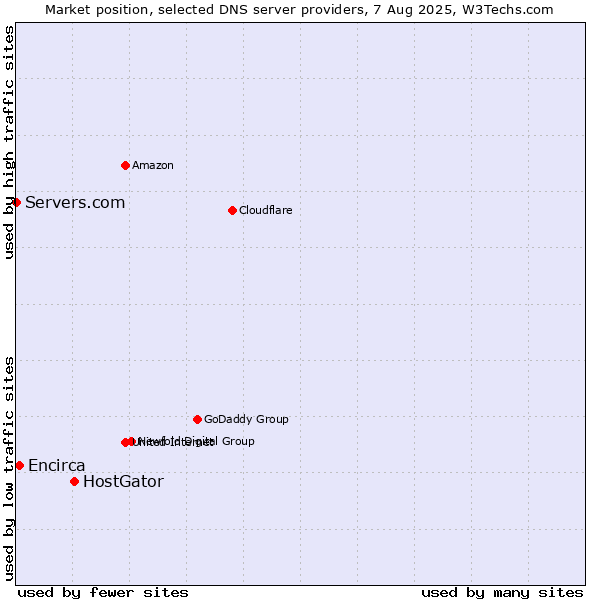 Market position of HostGator vs. Encirca vs. Servers.com