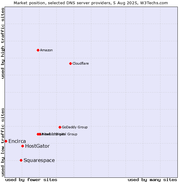 Market position of HostGator vs. Squarespace vs. Encirca