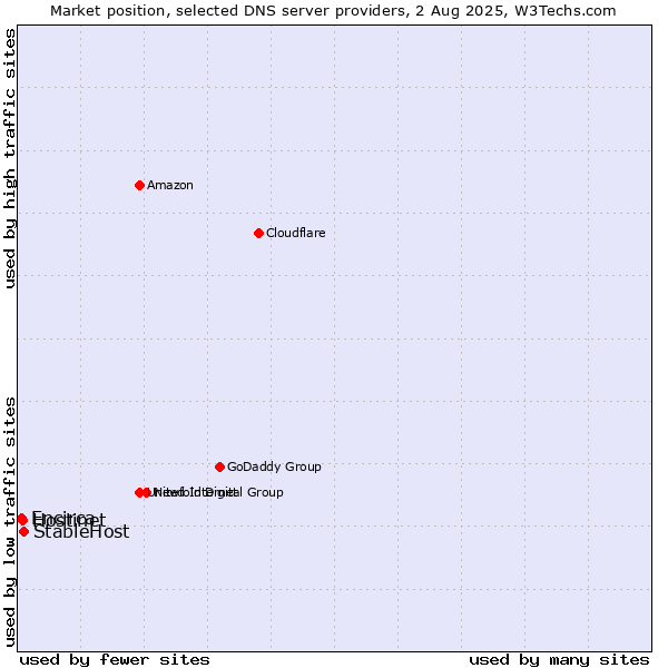 Market position of StableHost vs. Hostinet vs. Encirca